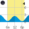 Kingsmill tide chart for Sunday, August 4, 2024
