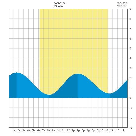 Kingsmill tide chart for Wednesday, August 7, 2024