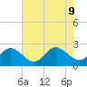 Kingsmill tide chart for Friday, August 9, 2024