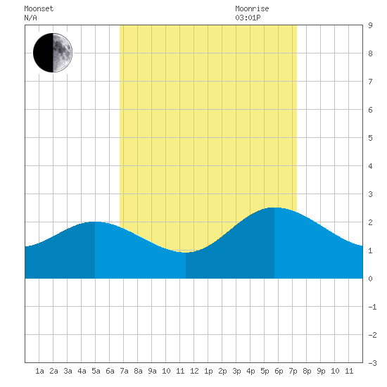 Kingsmill tide chart for Wednesday, September 11, 2024