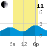 Kingsmill tide chart for Wednesday, September 11, 2024
