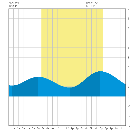 Kingsmill tide chart for Thursday, September 12, 2024