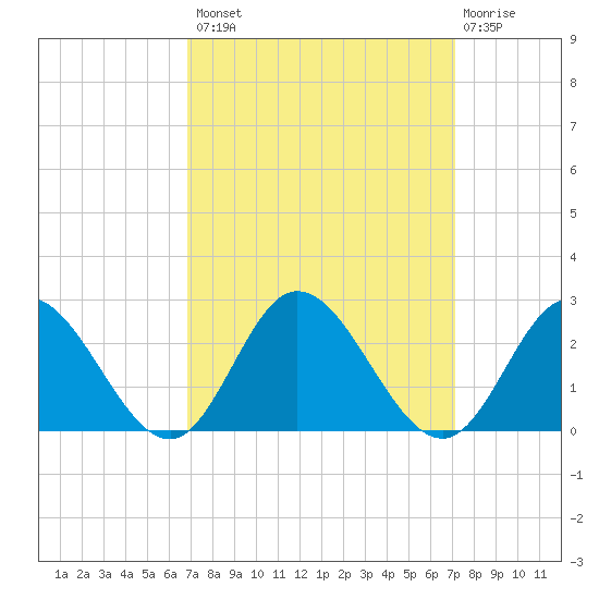 Kingsmill tide chart for Wednesday, September 18, 2024