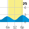 Kingsmill tide chart for Wednesday, September 25, 2024