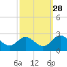 Kingsmill tide chart for Saturday, September 28, 2024