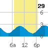 Kingsmill tide chart for Sunday, September 29, 2024