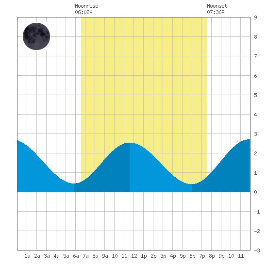 Kingsmill tide chart for Monday, September 2, 2024