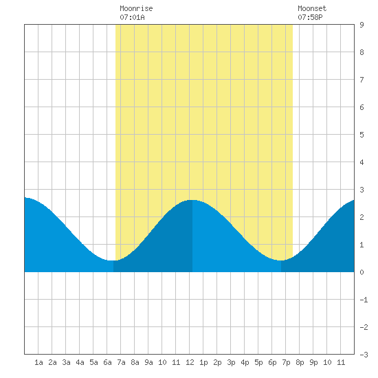 Kingsmill tide chart for Tuesday, September 3, 2024