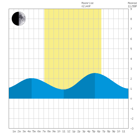 Kingsmill tide chart for Thursday, October 10, 2024