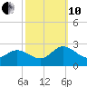 Kingsmill tide chart for Thursday, October 10, 2024