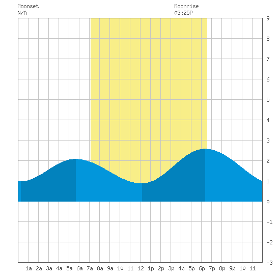 Kingsmill tide chart for Friday, October 11, 2024