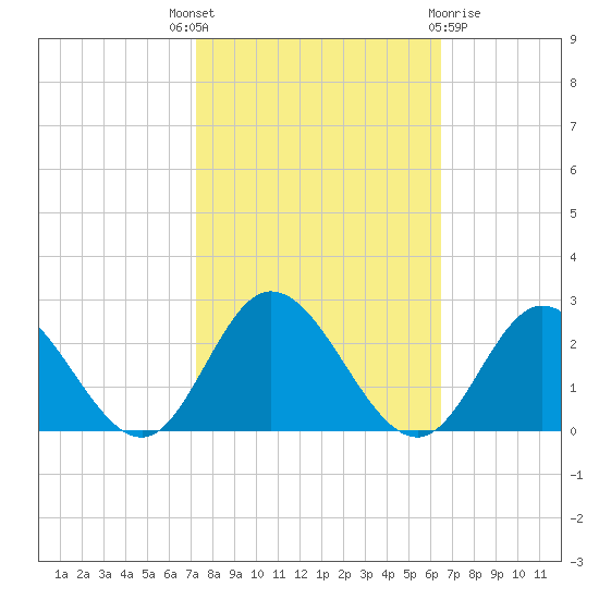 Kingsmill tide chart for Wednesday, October 16, 2024