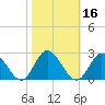 Kingsmill tide chart for Wednesday, October 16, 2024