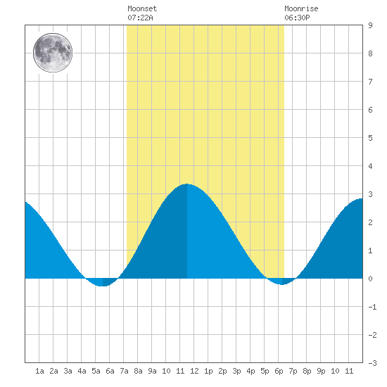 Kingsmill tide chart for Thursday, October 17, 2024