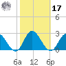 Kingsmill tide chart for Thursday, October 17, 2024