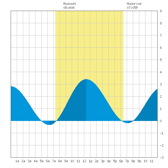 Kingsmill tide chart for Friday, October 18, 2024