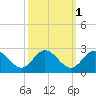 Kingsmill tide chart for Tuesday, October 1, 2024