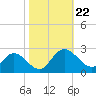 Kingsmill tide chart for Tuesday, October 22, 2024