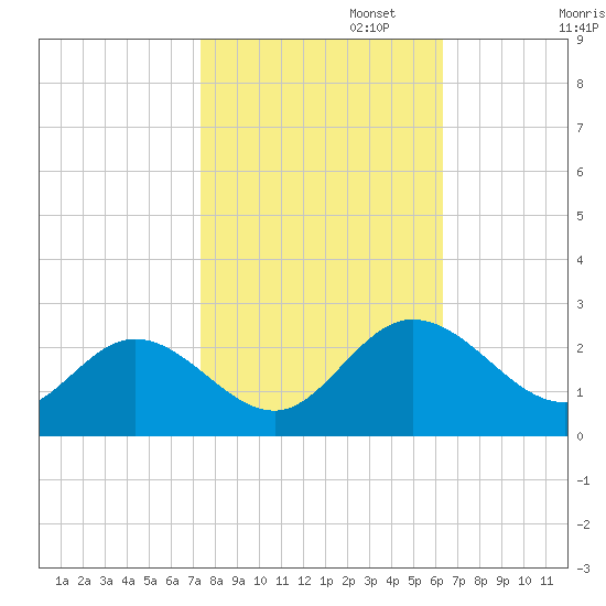 Kingsmill tide chart for Wednesday, October 23, 2024