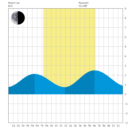 Kingsmill tide chart for Thursday, October 24, 2024