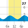 Kingsmill tide chart for Sunday, October 27, 2024