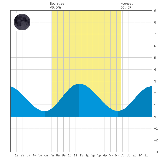Kingsmill tide chart for Wednesday, October 2, 2024