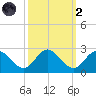 Kingsmill tide chart for Wednesday, October 2, 2024