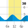 Kingsmill tide chart for Wednesday, October 30, 2024