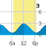 Kingsmill tide chart for Thursday, October 3, 2024