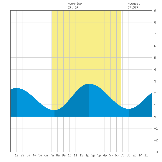 Kingsmill tide chart for Saturday, October 5, 2024