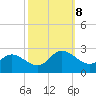 Kingsmill tide chart for Tuesday, October 8, 2024