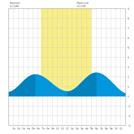 Kingsmill tide chart for Sunday, November 10, 2024