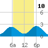 Kingsmill tide chart for Sunday, November 10, 2024