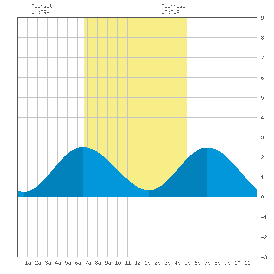 Kingsmill tide chart for Monday, November 11, 2024