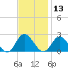 Kingsmill tide chart for Wednesday, November 13, 2024