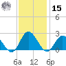 Kingsmill tide chart for Friday, November 15, 2024