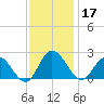 Kingsmill tide chart for Sunday, November 17, 2024