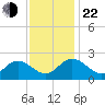 Kingsmill tide chart for Friday, November 22, 2024