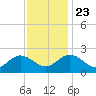Kingsmill tide chart for Saturday, November 23, 2024