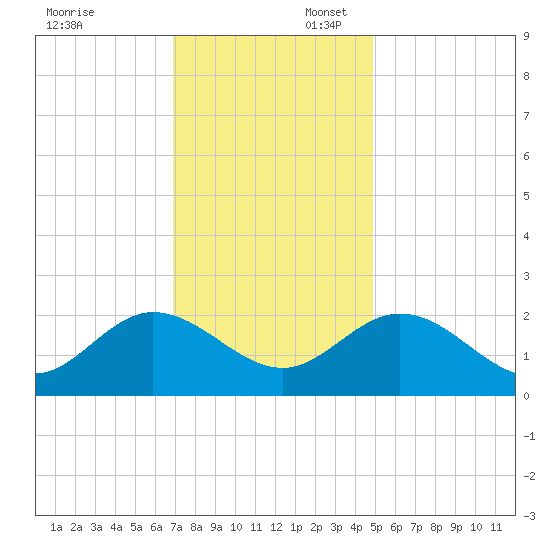Kingsmill tide chart for Sunday, November 24, 2024