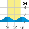 Kingsmill tide chart for Sunday, November 24, 2024