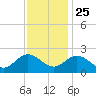 Kingsmill tide chart for Monday, November 25, 2024