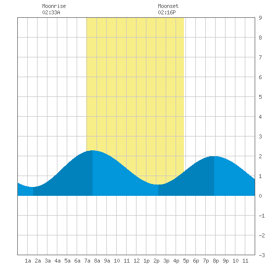 Kingsmill tide chart for Tuesday, November 26, 2024