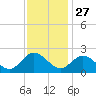 Kingsmill tide chart for Wednesday, November 27, 2024