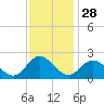 Kingsmill tide chart for Thursday, November 28, 2024