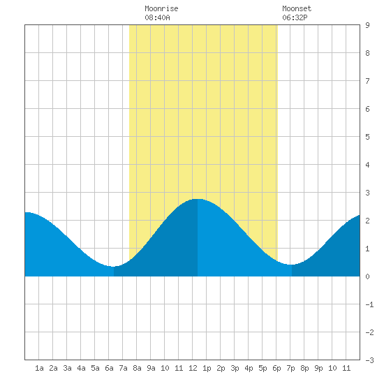 Kingsmill tide chart for Saturday, November 2, 2024