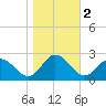 Kingsmill tide chart for Saturday, November 2, 2024