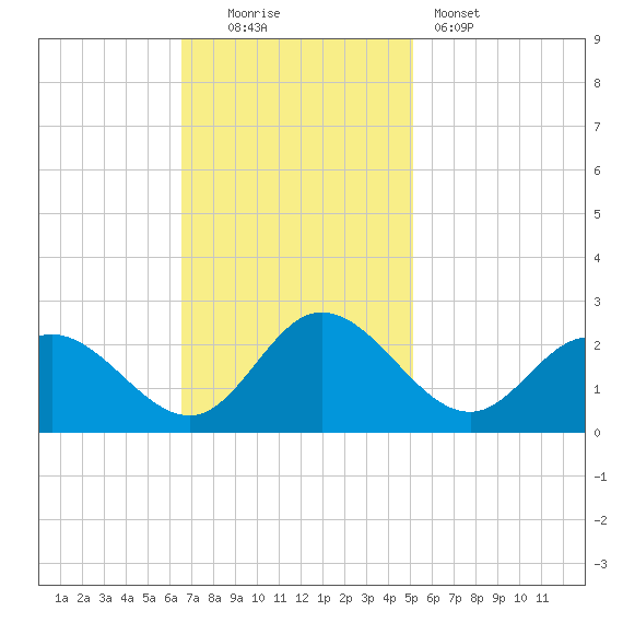 Kingsmill tide chart for Sunday, November 3, 2024