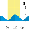 Kingsmill tide chart for Sunday, November 3, 2024