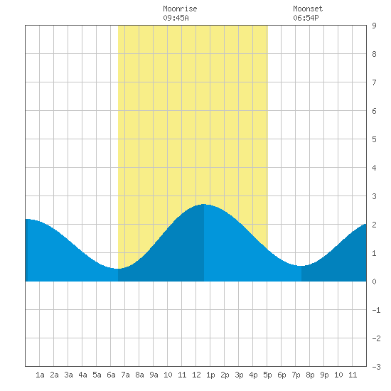 Kingsmill tide chart for Monday, November 4, 2024